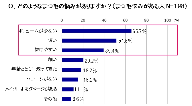 緊急リサーチ まつ毛の３大悩み 少ない 短い 抜けやすい をどうにかしたい ドクターが語る まつ毛 を太く 長くする方法 株式会社ドクターシーラボのプレスリリース
