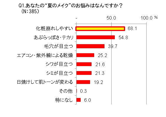 ランチタイムまで もたないなんて 夏 3 3時間 がメイク持続タイムリミット あれ 今年の夏 メイク崩れしてない 願望に応えるお助けアイテムとは 株式会社ドクターシーラボのプレスリリース