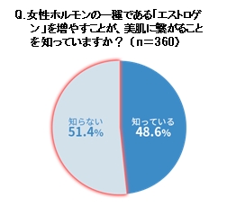 女性の半数以上は知らなかった あらゆる肌老化に打ち勝つ 美肌ホルモン ドクター直伝 たるみ シワ 乾燥ブロックの ホルモン 美容法とは 株式会社ドクターシーラボのプレスリリース