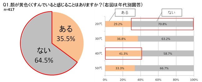 近年話題の黄ぐすみは 実はたるみの一因だった 透明感とハリのつくり方 株式会社ドクターシーラボのプレスリリース