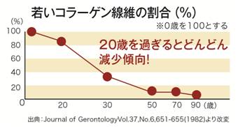 老け顔 サインでもう落ち込まない リフトアップの新常識 たるみはコラーゲンで解消できます 医師が明かす 秘めたるコラーゲンの可能性 株式会社ドクターシーラボのプレスリリース