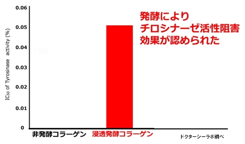 世界初独自成分 浸透発酵コラーゲン に美白作用 チロシナーゼ活性を阻害する効果を発見 さらにコラーゲンのコラーゲン 産生促進力を確認 株式会社ドクターシーラボのプレスリリース