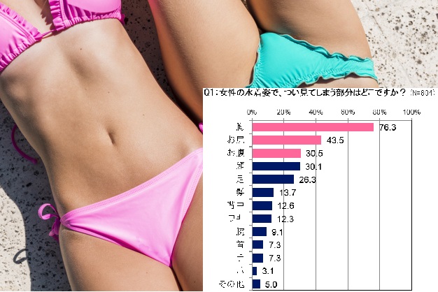 7月5日は ビキニの日 男性は 水着女性の顔よりも を2 5倍以上も見ている 男性をガッカリさせない 魅力的な女性 に思われるポイントを伝授 株式会社ドクターシーラボのプレスリリース