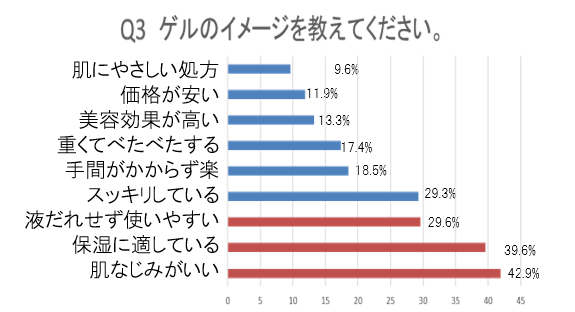 うちで過ごそう 自分好みのスキンケアタイムを スキンケアの最後 あなたは クリーム Or ゲル どっち派 その決め手はテクスチャー の好みではなかった 株式会社ドクターシーラボのプレスリリース