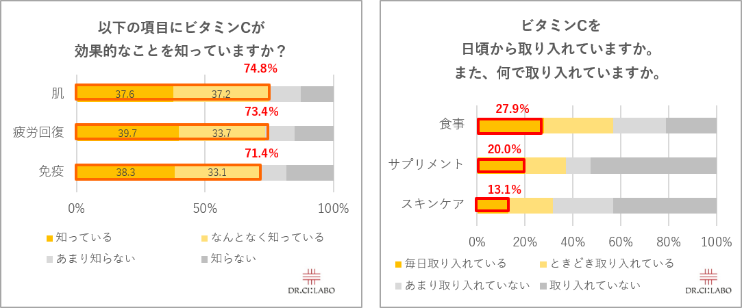 この時期だからこそ取り入れたいビタミンc しかし 約半数の人がビタミンcを摂取していない と回答 ビタミンc が不足しがちな冬におすすめの摂り方とは 株式会社ドクターシーラボのプレスリリース