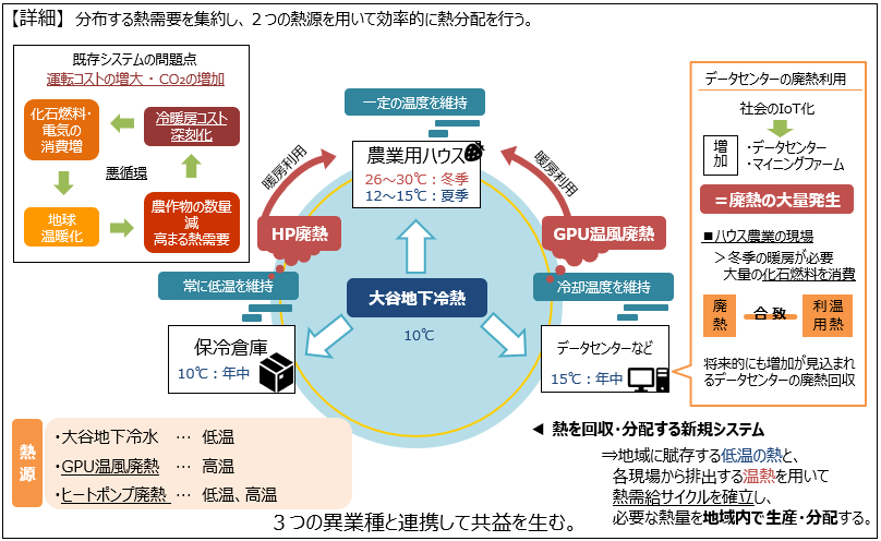 宇都宮市大谷地区の地域資源を利用した農業用ハウスの温冷却システムの実証実験を開始 ソフィア総合研究所株式会社のプレスリリース