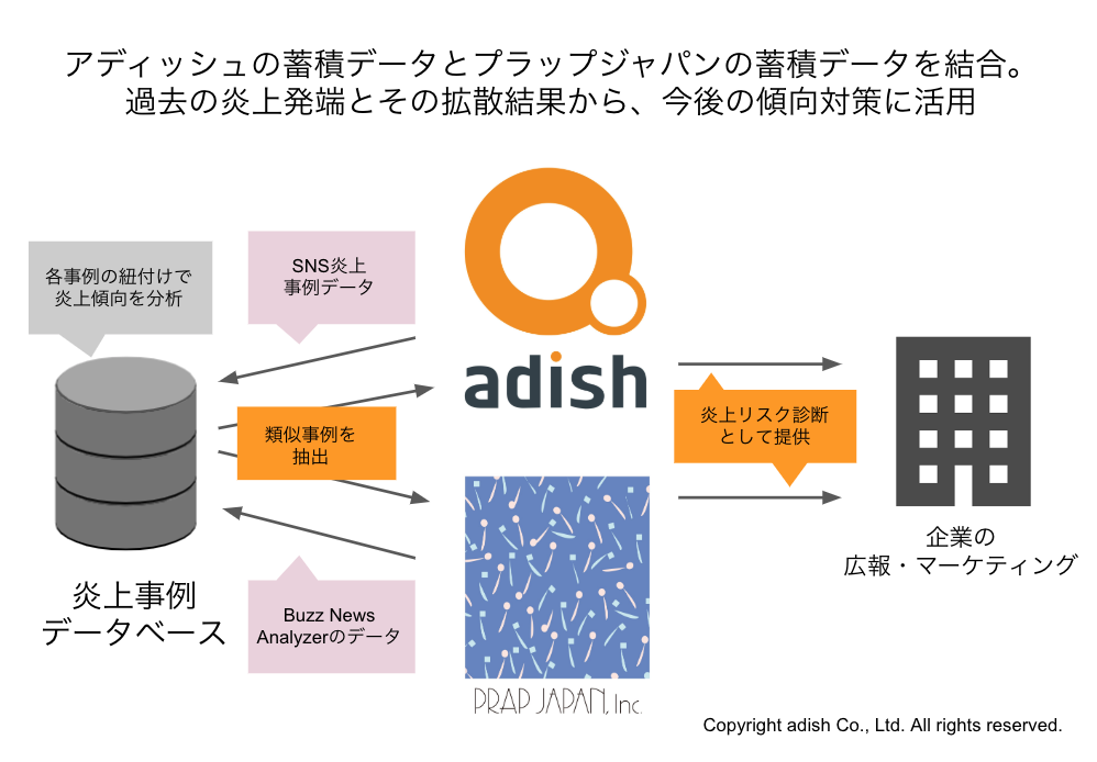 企業 団体のpr施策に対し 事前に炎上危険度を5段階で判定 ネット