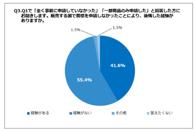 Q3.販売する国で商標を申請しなかったことにより、後悔した経験がありますか。