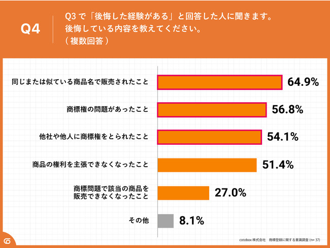 Q4.後悔している内容を教えてください。（複数回答）