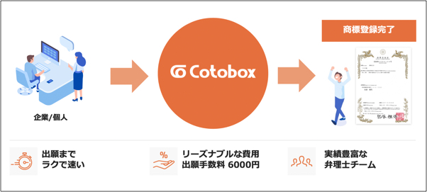 商標登録サービス Cotobox 日本初のaiを活用した業種別ロゴ調査機能を提供開始 Cotobox株式会社のプレスリリース