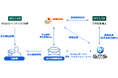 GMS、イントラスト、三井住友海上、MS&ADインタ総研が業務提携FinTechを活用した新しい債権保証サービスの試験運用を開始