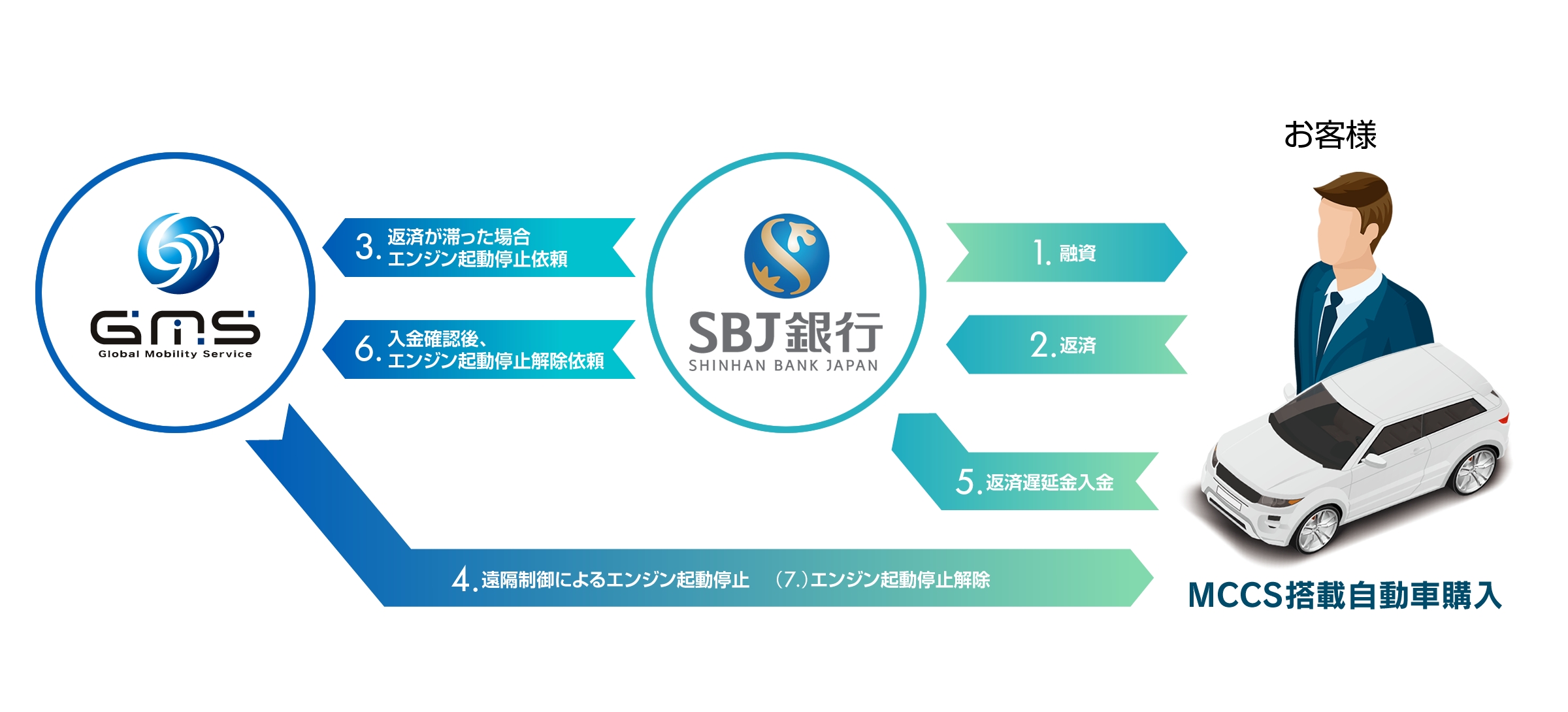 グローバルモビリティサービスとSBJ銀行が業務提携　IoTデバイスを活用したFinTechローンを日本国内及びASEAN各国で提供開始