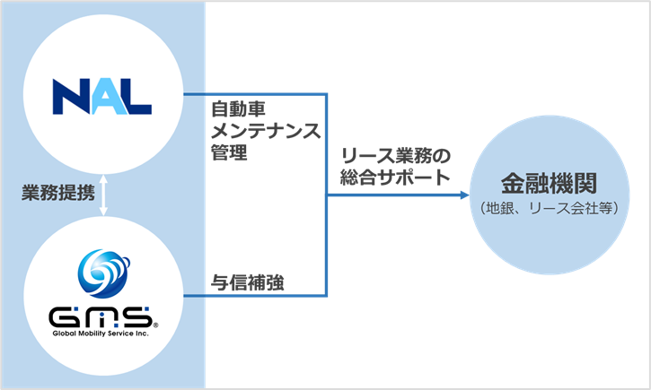 グローバルモビリティサービスとナルネットコミュニケーションズが金融機関向けの包括的自動車リースサービスの提供のために業務提携 Global Mobility Service株式会社のプレスリリース