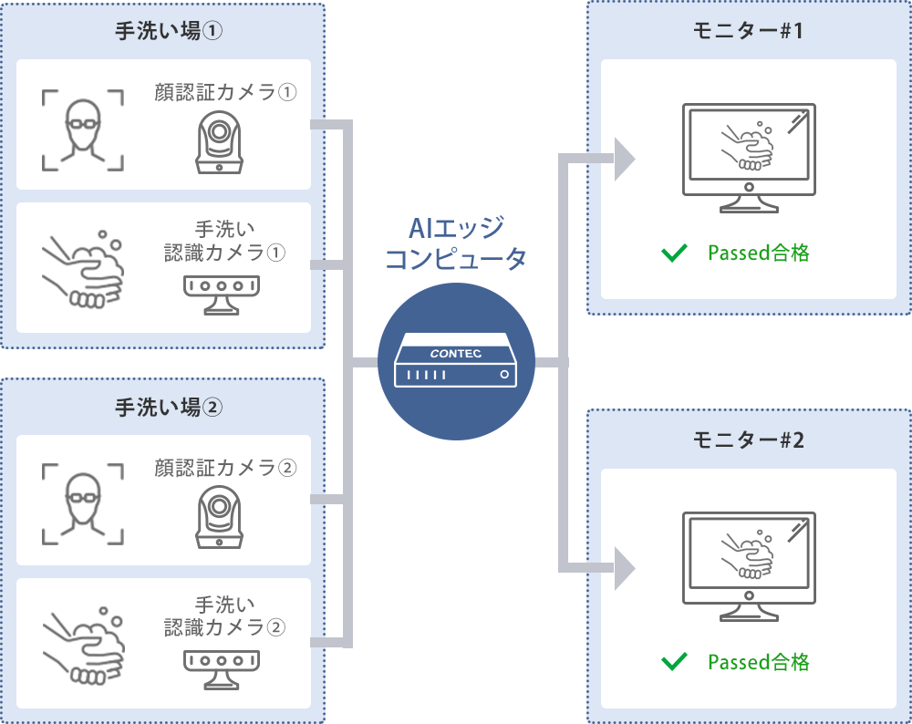 Ai 人工知能 を活用した 正しい手洗い動作 の判定技術を開発 コンテックのプレスリリース