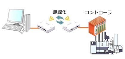 有線LAN通信アプリケーションを無線化