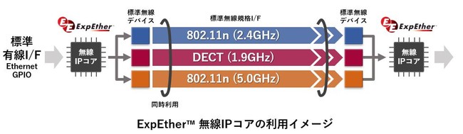 ExpEther 無線IPコアの利用イメージ