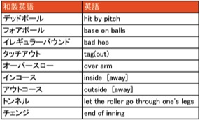 いよいよ野球世界一への戦いがスタート 実は 日本の野球英語には 和製英語 がたくさんあります セレゴ ジャパン株式会社のプレスリリース