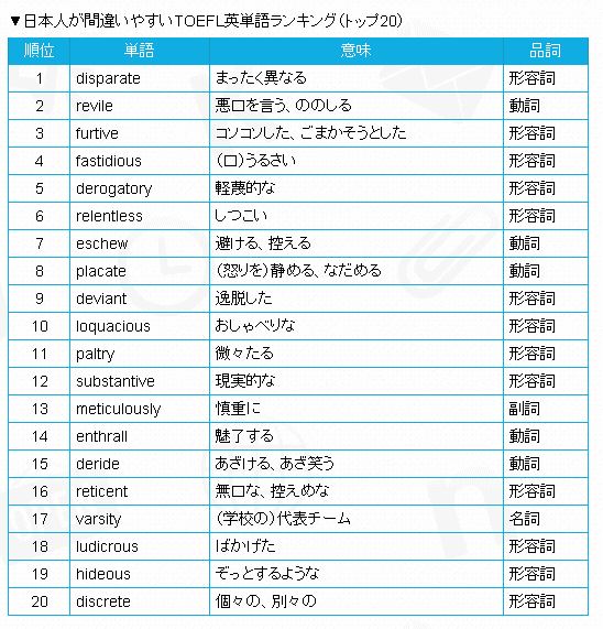 英語学習サービス「iKnow!」、「日本人が間違いやすいTOEFL英単語ランキング」を発表｜セレゴ・ジャパン株式会社のプレスリリース