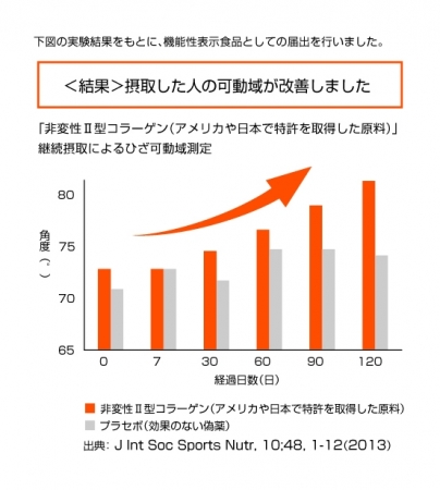 Sixpad から ひざ関節の柔軟性 可動性をサポートする機能性表示食品 Foot Fit ひざコラーゲン を新発売 株式会社mtgのプレスリリース