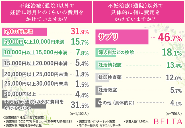 妊活中の女性1 102人に妊活調査実施 妊活を始めて意識していることや毎月の出費 サプリまで 妊活 に関することを聞きました 株式会社ビーボのプレスリリース