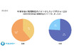 ~全国の学生約230人対象 「年末年始の短期アルバイトに関する調査」~ 物価高 2024年は“高単価×時間効率”を求める傾向が顕著アルバイトも“タイパ”(タイム・パフォーマンス)で選ぶ時代へ
