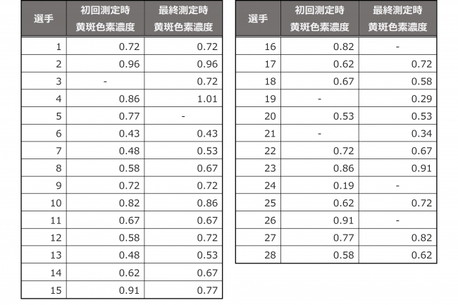 表：測定結果