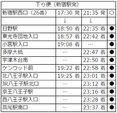 時刻表（下り便・新宿駅発）