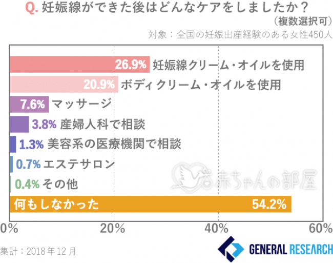 妊娠線に関する調査 妊娠線は2人に1人ができていた できてしまったあとのケアで30 6 は 気にならなくなった 赤ちゃんの部屋調べ 株式会社ゼネラルリンクのプレスリリース