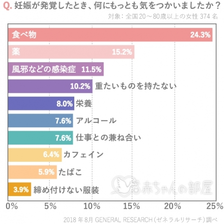 妊娠発覚後、もっとも気をつかったこと