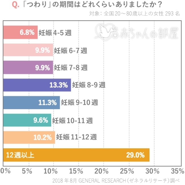 妊娠初期症状 つわりに関する調査 76 8 は 日常生活に支障がある 赤ちゃんの部屋 株式会社ゼネラルリンクのプレスリリース