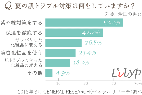 Q3 .夏の肌トラブル対策としてどんなことをしていますか？