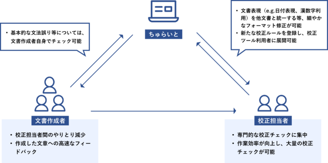 DATUM STUDIO、ちゅらデータが開発したAI文章校正ツール『ちゅらいと 