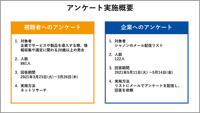 動画での情報収集について 視聴者と企業の間で発生しているギャップとは アンケート調査から読み解く動画活用のポイント 株式会社シャノンのプレスリリース