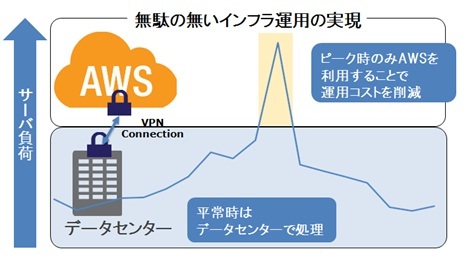 株式会社シャノン Shanon Marketing Platform にアマゾン ウェブ サービスを採用 コスト削減とピークへの俊敏な対応を同時に実現 株式会社シャノンのプレスリリース