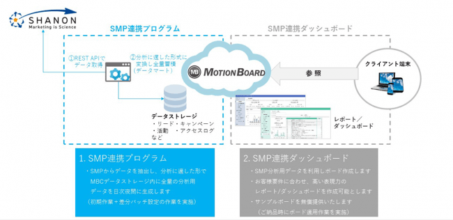 SHANON MARKETING PLATFORMとMotionBoard Cloud連携図