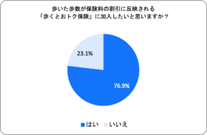 日本初 歩数とbmiで保険料が 毎月 最大52 割引 歩くとおトク保険 が登場 株式会社justincaseのプレスリリース