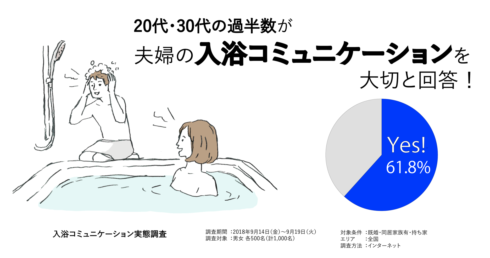 あなたは信じる 信じない 裸の付き合い がもたらす効果 代 30代の過半数が 夫婦 のバスタイム も大切と回答 パナソニック株式会社エコソリューションズ社のプレスリリース