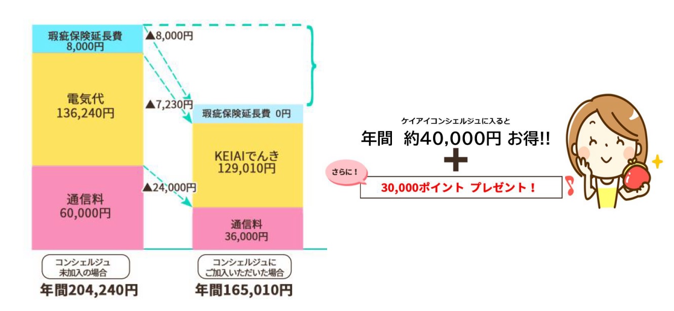 住んだあとも手厚くサポート 年間約４万円お得になる ケイアイコンシェルジュ を始動 ケイアイスター不動産株式会社のプレスリリース