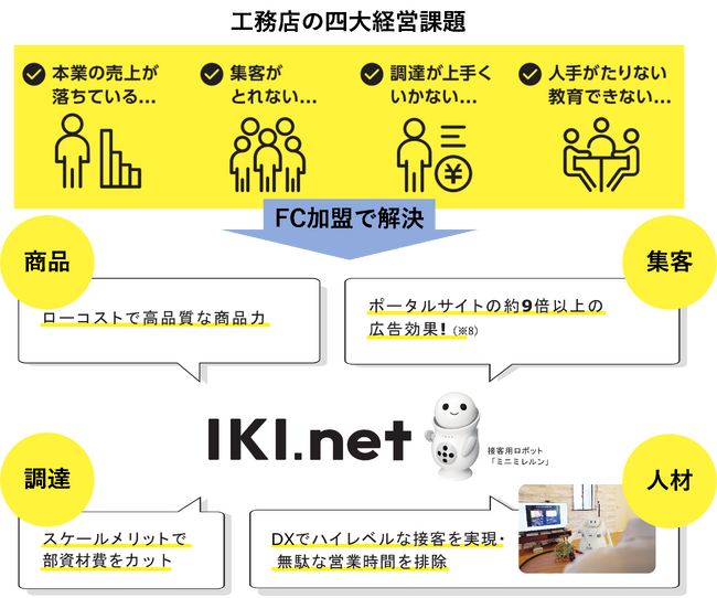 ローコスト平屋注文住宅FC「IKI.net」本格始動商品・集客・調達・人材