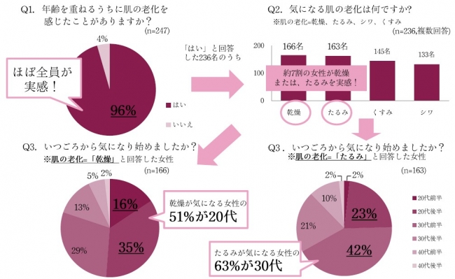 肌の老化加速時季突入 51 の女性が代からの乾燥 63 の女性が30代からのたるみを実感 株式会社decenciaのプレスリリース