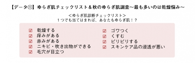 秋のゆらぎ肌に関する調査 秋は肌不調の実感者が急増 チェックリストでゆらぎ肌診断 そのゆらぎ肌がいつの間にか敏感肌に Classy クラッシィ