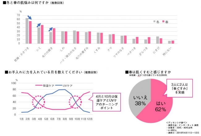 春の肌に関する調査 5月の敵は紫外線だけではない 今こそ春先までに受けた乾燥ダメージのケアが重要 企業リリース 日刊工業新聞 電子版