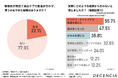 敏感肌ブランド【DECENCIA】敏感肌の20%以上が「美白ケアをやめた」経験あり、うち約70%以上は刺激への懸念も。