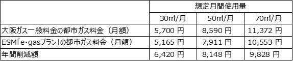 E Gasプラン 東邦ガスエリア 大阪ガスエリア受付開始のお知らせ イーレックス株式会社のプレスリリース