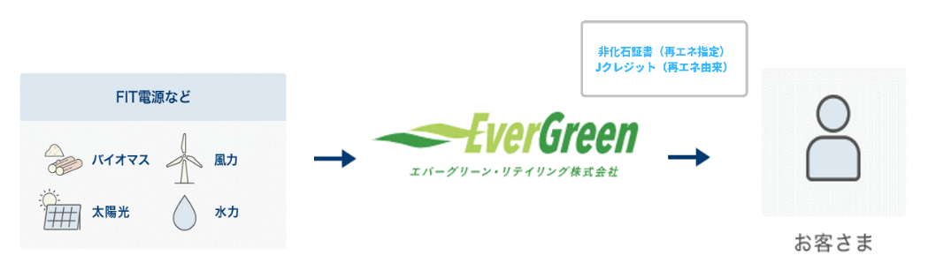 エバーグリーン リテイリング 営業開始 低圧のお客さま向け Co2フリープラン 販売のお知らせ イーレックス株式会社のプレスリリース