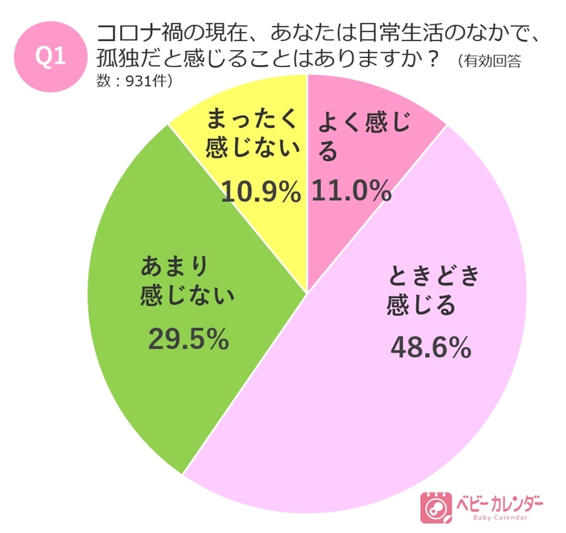 孤独感が増えた ママが７割以上 コロナ禍で加速する 孤育て 実態調査 収入 自由時間が減り家事は増加 Snsに孤独感 解消を求めるママも 孤育て疲れするママたちの現状とは 株式会社ベビーカレンダーのプレスリリース