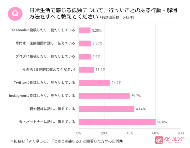 孤独感が増えた ママが７割以上 コロナ禍で加速する 孤育て 実態調査 収入 自由時間が減り家事は増加 Snsに孤独感 解消を求めるママも 孤育て疲れするママたちの現状とは 株式会社ベビーカレンダーのプレスリリース