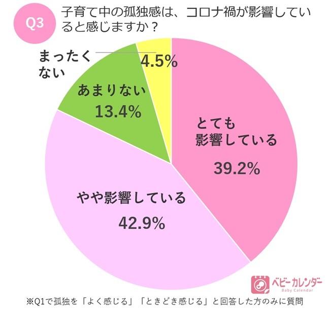 孤独感が増えた ママが７割以上 コロナ禍で加速する 孤育て 実態調査 収入 自由時間が減り家事は増加 Snsに孤独感 解消を求めるママも 孤育て疲れするママたちの現状とは 株式会社ベビーカレンダーのプレスリリース