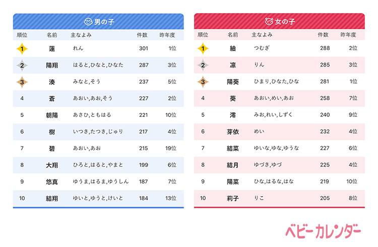 ベビーカレンダー 21年 赤ちゃんの名前ランキング 21年生まれの赤ちゃん11万人の名前 を大調査 世界中を熱くさせた日本最年少金メダリストの選手の名前が増加 株式会社ベビーカレンダーのプレスリリース