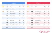 5月は May だけに メイちゃん 急増 毎年5月生まれ女児の名前 メイちゃん 増加傾向 今年も顕著に 男児は 碧 が人気急上昇 その理由とは 21年 5月 生まれベビーの名づけトレンド 発表 株式会社ベビーカレンダーのプレスリリース